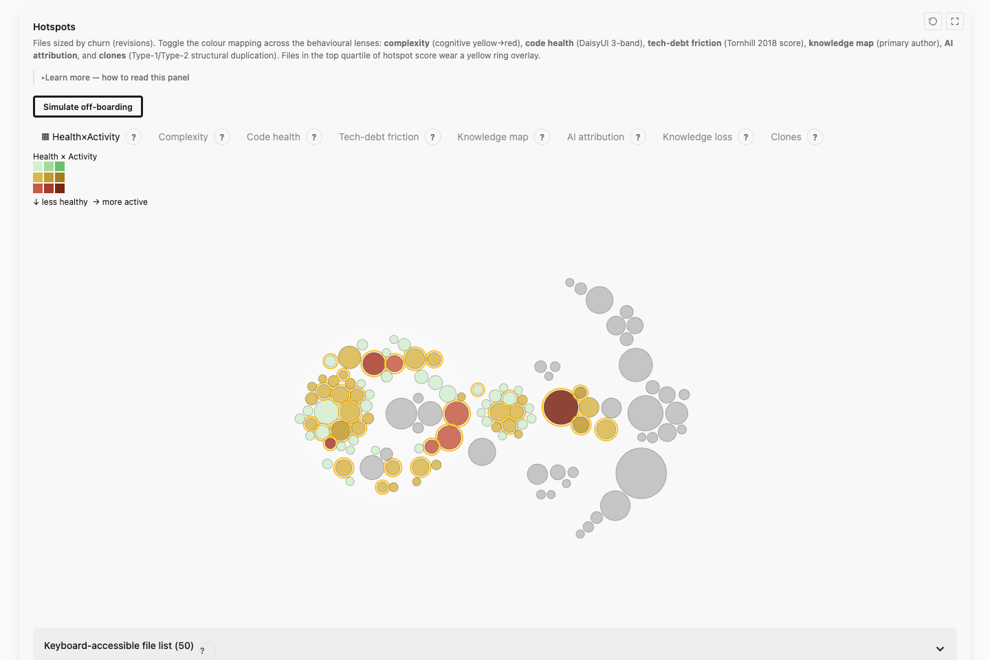 The CodeLore interactive dashboard: a bivariate hotspot map where file size encodes churn and colour encodes health times activity, with switchable behavioural lenses and an off-boarding simulation.